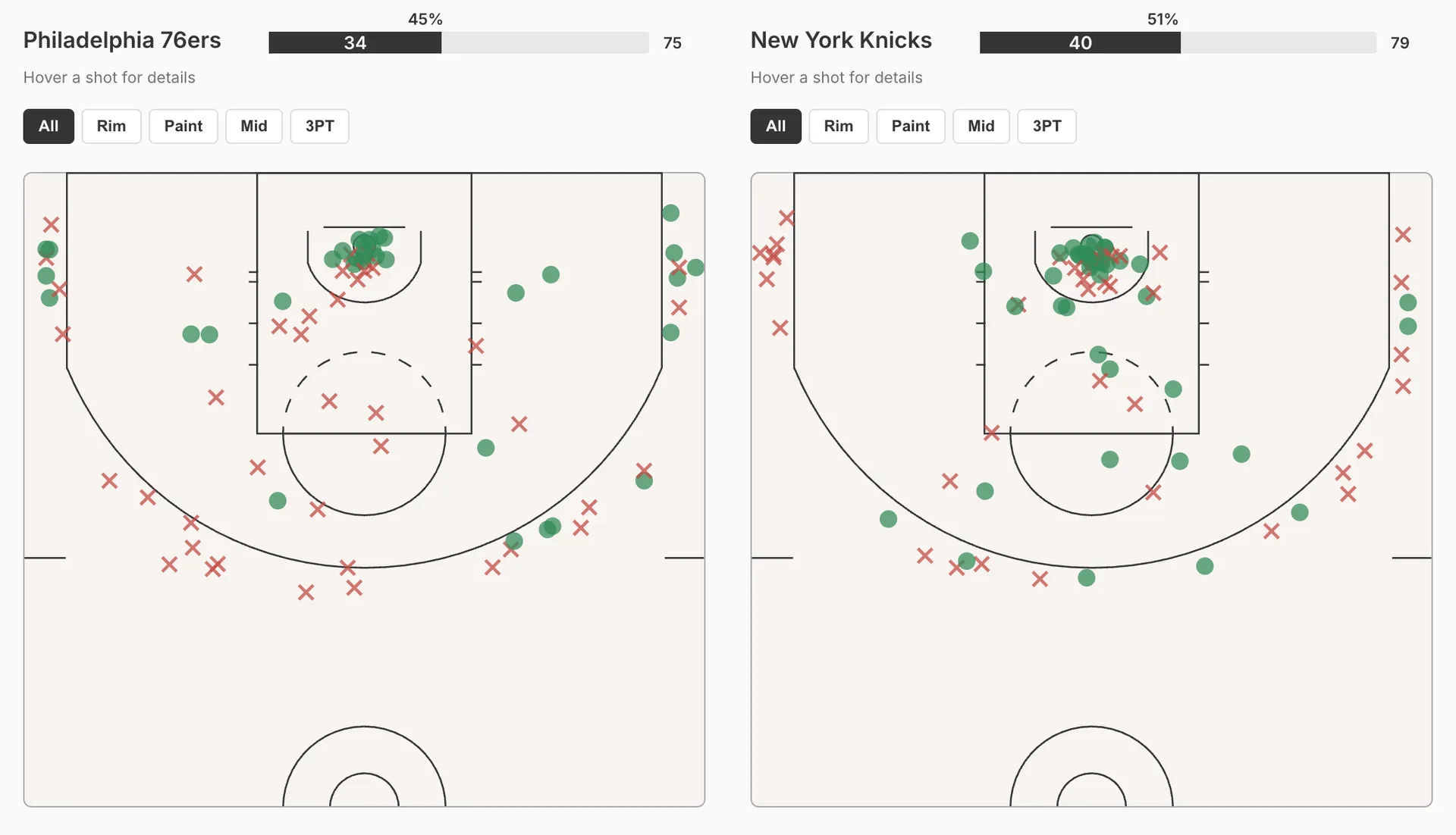 Image of the shot charts from the Knicks win over the 76ers